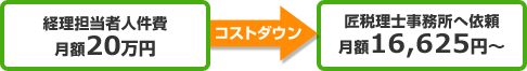 経理担当者人件費年間300万円　コストダウン　匠税理士事務所へ依頼年間252,000円～